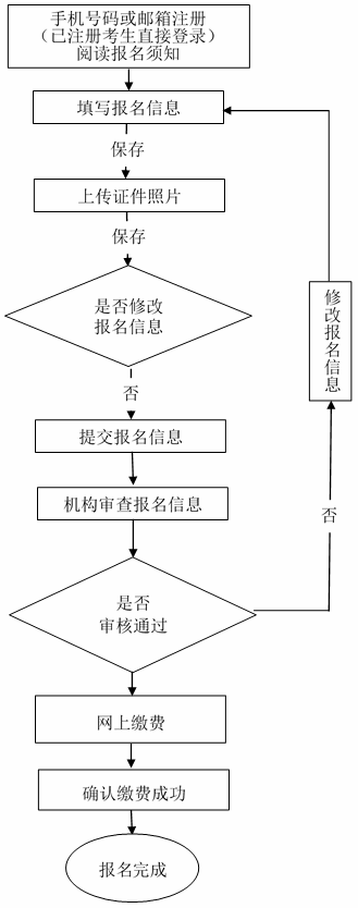 湖南2022年软考报名流程