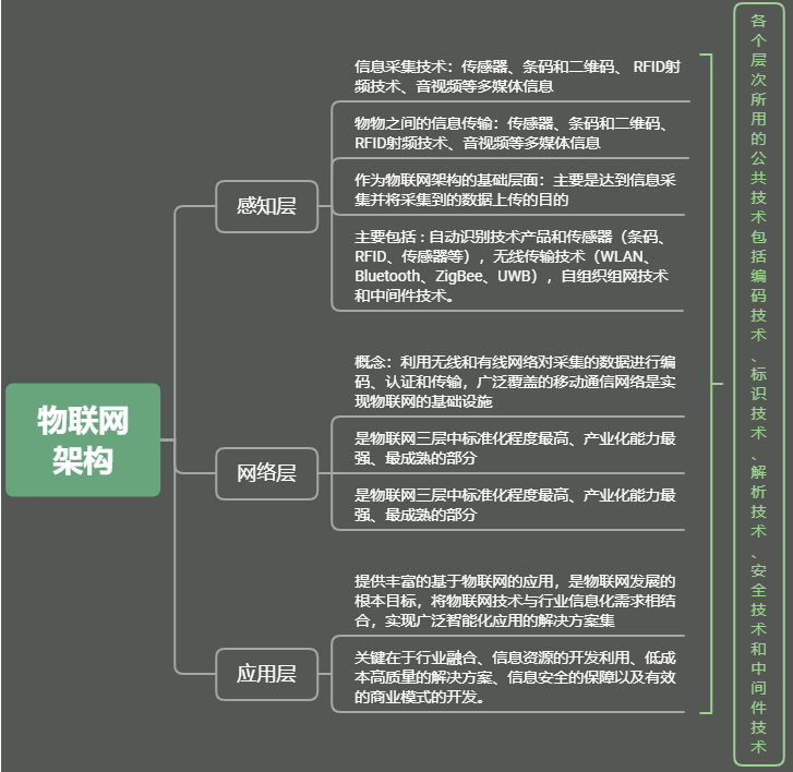 感知层、网络层和应用层