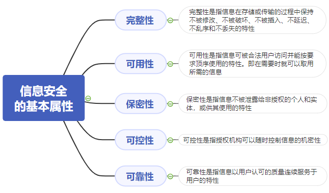 信息安全的基本属性