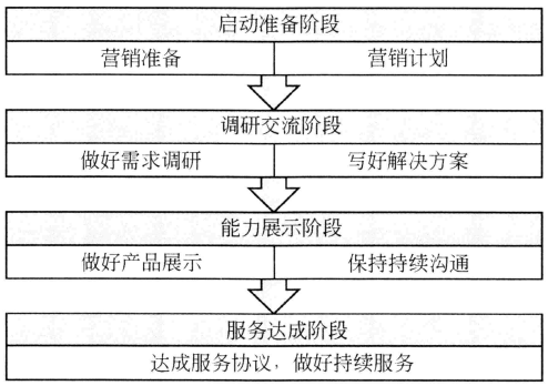 IT服务营销过程及主要活动