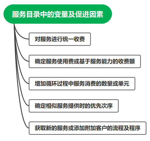 服务目录中的变量及促进因素