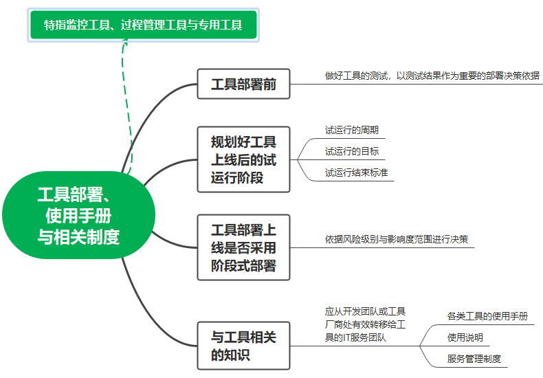工具部署、使用手册与相关制度