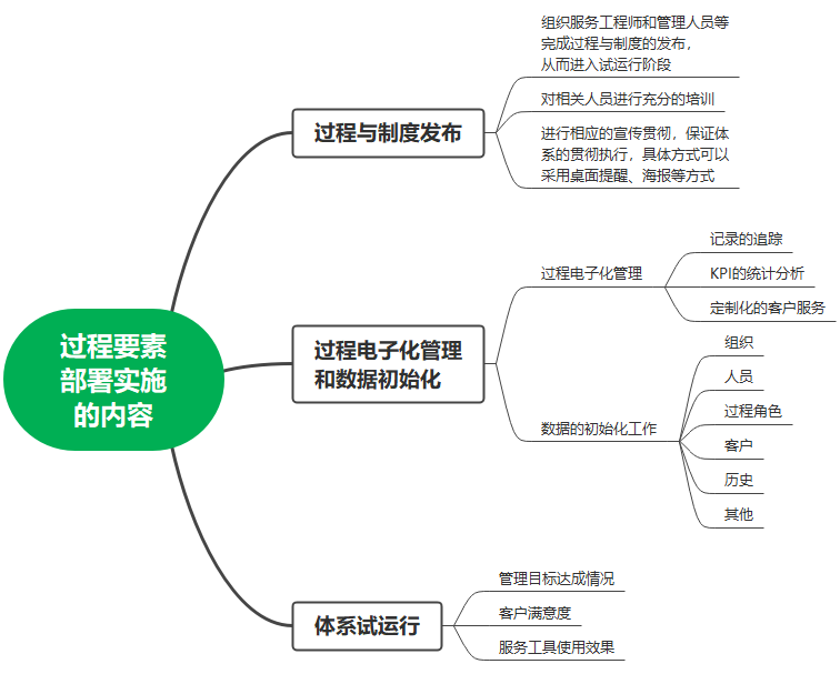 过程要素部署实施的内容