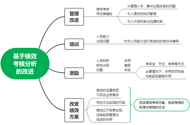 基于绩效考核分析的改进
