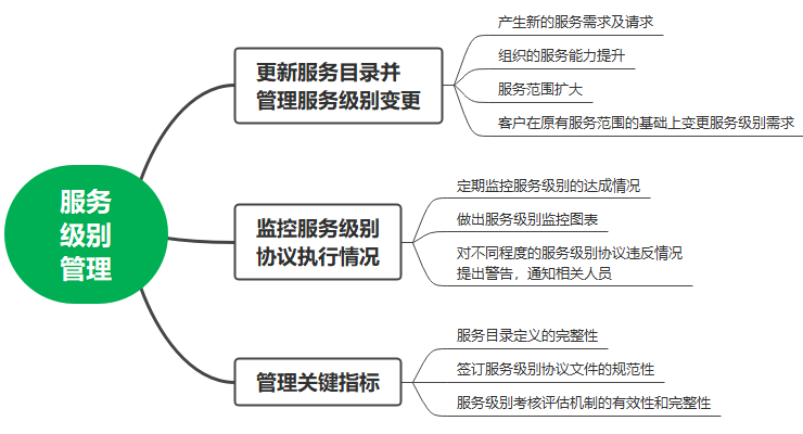 服务级别管理