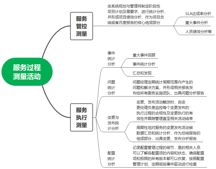 服务过程测量活动