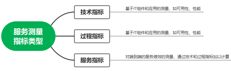 服务测量指标类型