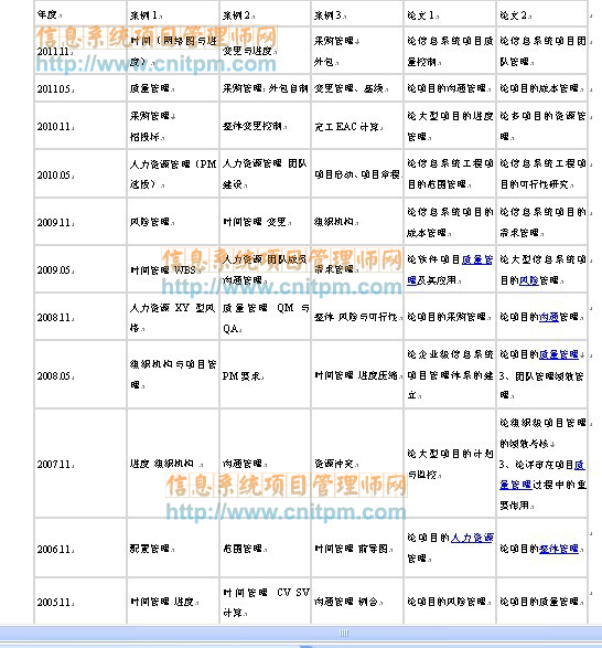 信息系统项目管理师2005-2011历年案例分析考点和论文题