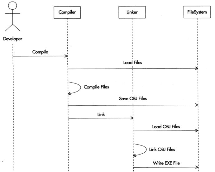 UML及软件建模系列之序列图