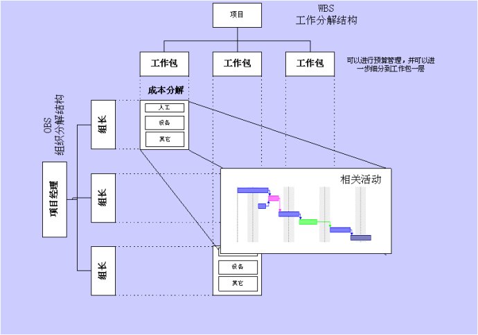 项目管理的几个概念（WBS、OBS、RBS、BOM、CWS、CA）总结与区分