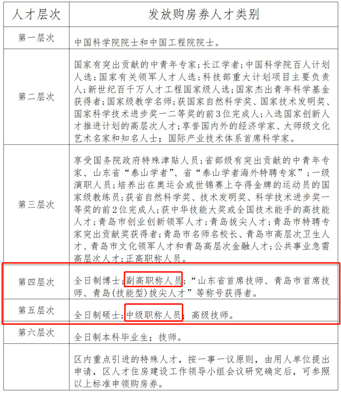 城阳区人才类别表