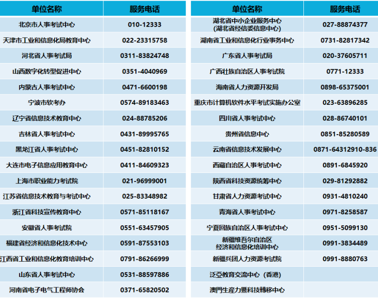 各地软考办联系方式