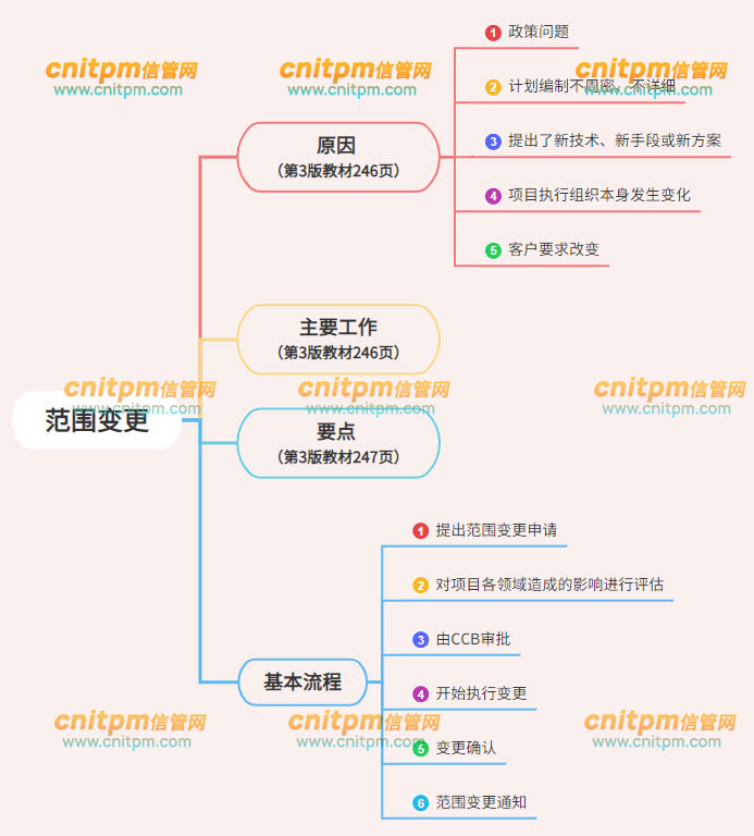 项目范围管理 — 范围变更