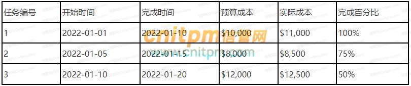 工作绩效数据实例
