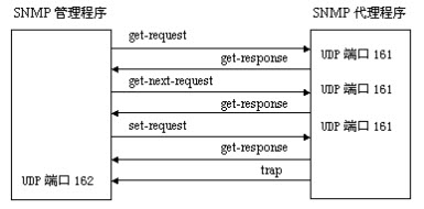 SNMP协议