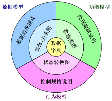 SA方法分析模型