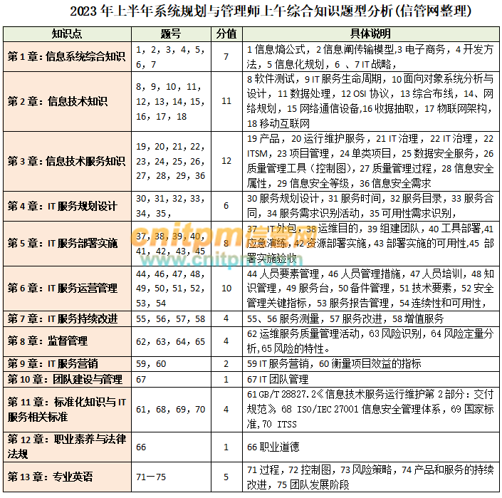 2023年系统规划与管理师真题综合知识考点