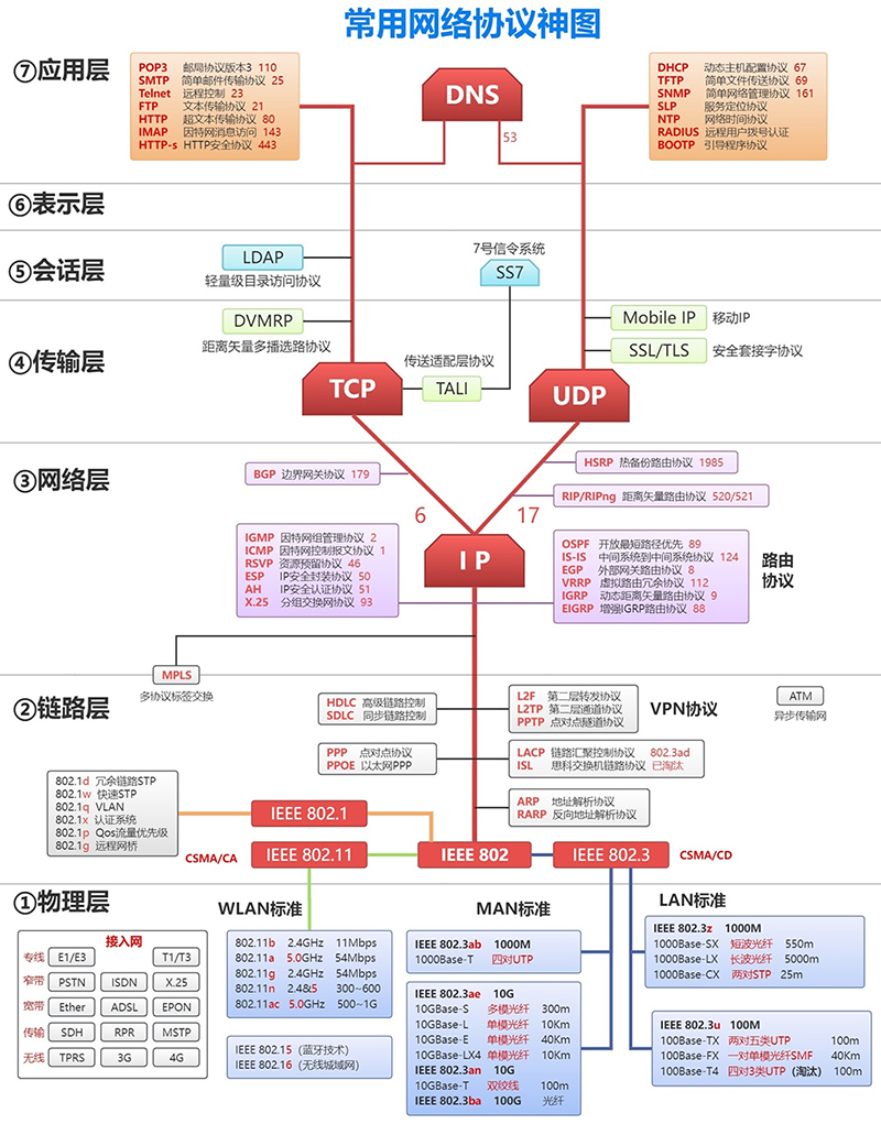 常用网络协议神图