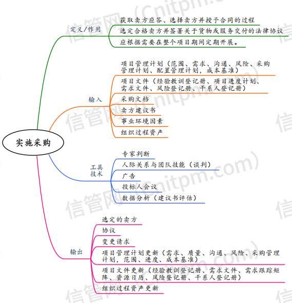 [JRS直播]信息系统项目管理师第四版教程采购管理思维导图