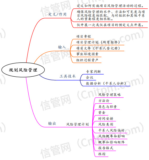 [JRS直播]信息系统项目管理师第四版教程风险管理思维导图