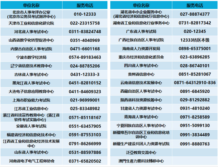 各地软考办联系方式