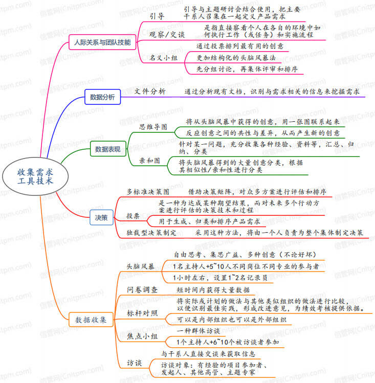 收集需求工具技术