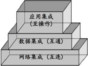 应用集成的概念