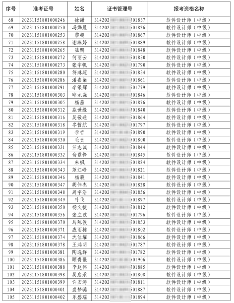 浙江宁波2023年上半年软件设计师合格人员名单