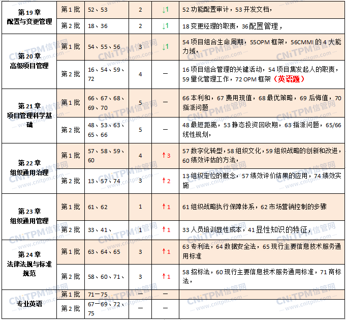 2024年信息系统项目管理师考点分值分布情况3