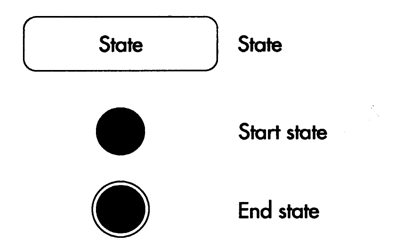 UML及软件建模系列之状态图