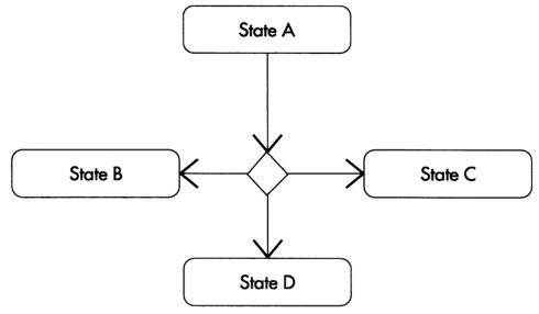 UML及软件建模系列之状态图
