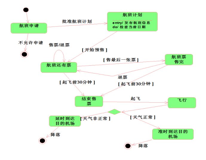 UML及软件建模系列之状态图