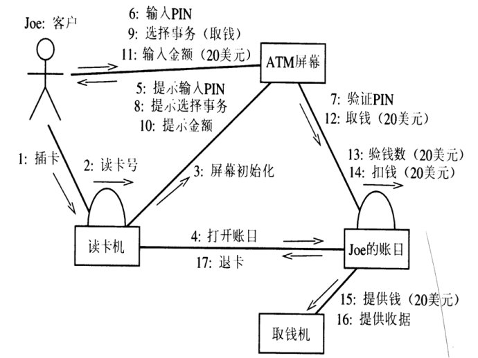 UML及软件建模系列之协作图 UML及软件建模系列之协作图