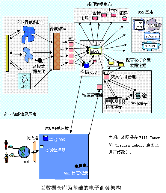 数据仓库与E-Business(个人文章汇总)