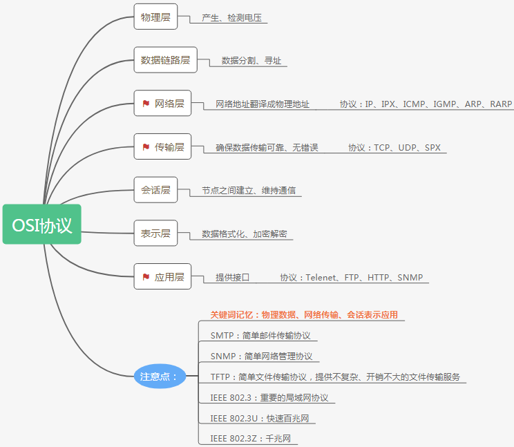 常规信息系统集成技术