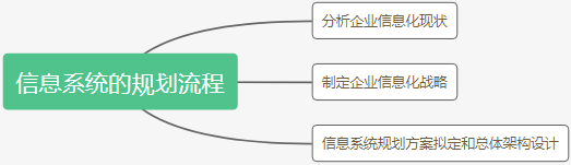 信息系统规划流程