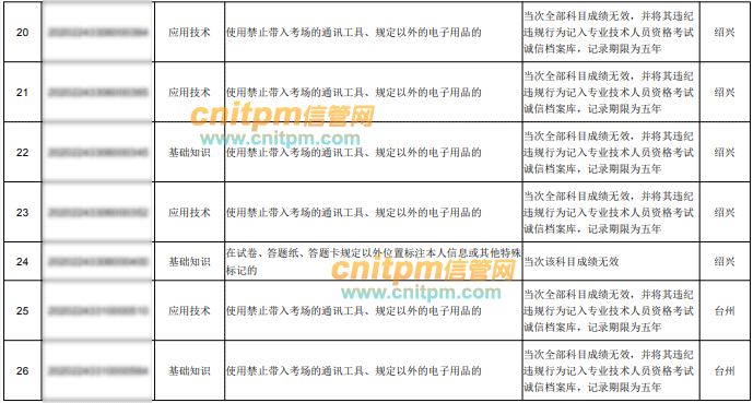 2020年下半年计算机技术与软件专业技术资格(水平)考试(浙江考区)违纪违规拟处理公告