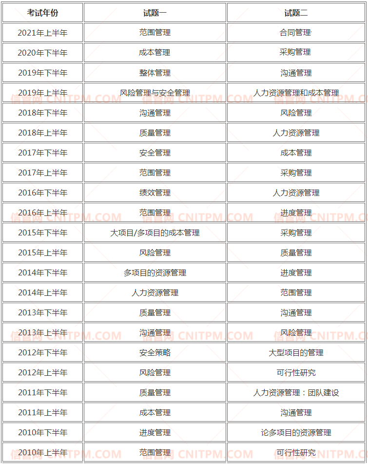 近10年信息系统项目管理师考试论文论题方向汇总