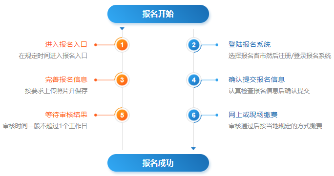 2022年系统集成项目管理工程师报名流程