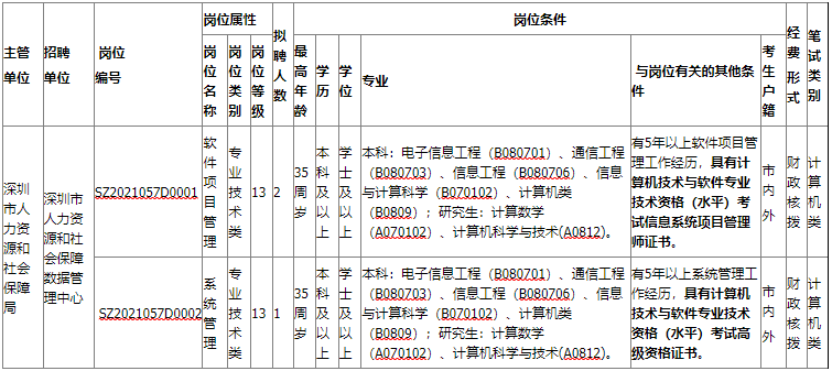深圳市人力资源和社会保障数据管理中心2021年公开招考专业技术岗位工作人员公告