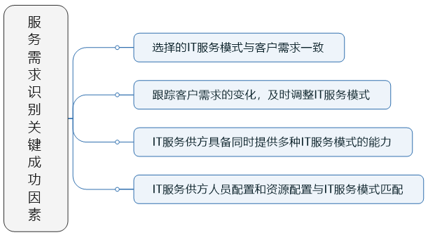 服务需求识别关键成功因素